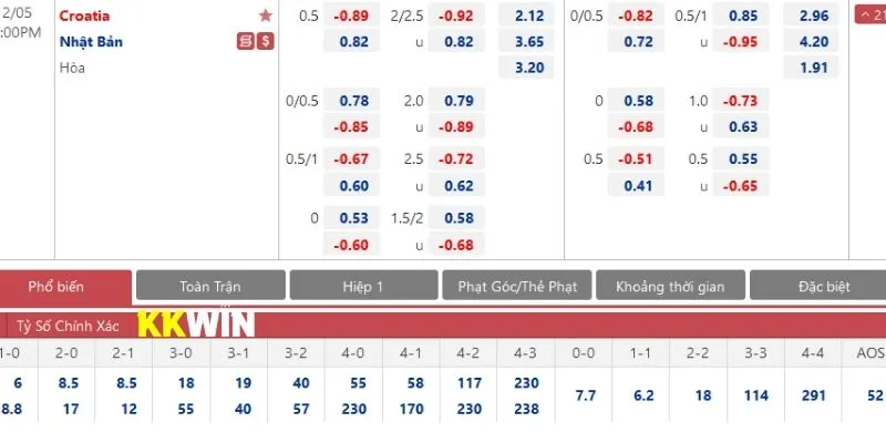 Tính tiền theo bảng tỷ lệ cược của Handicap rất đơn giản